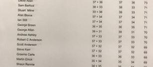 Craibstone Trophy Leading Scores. 